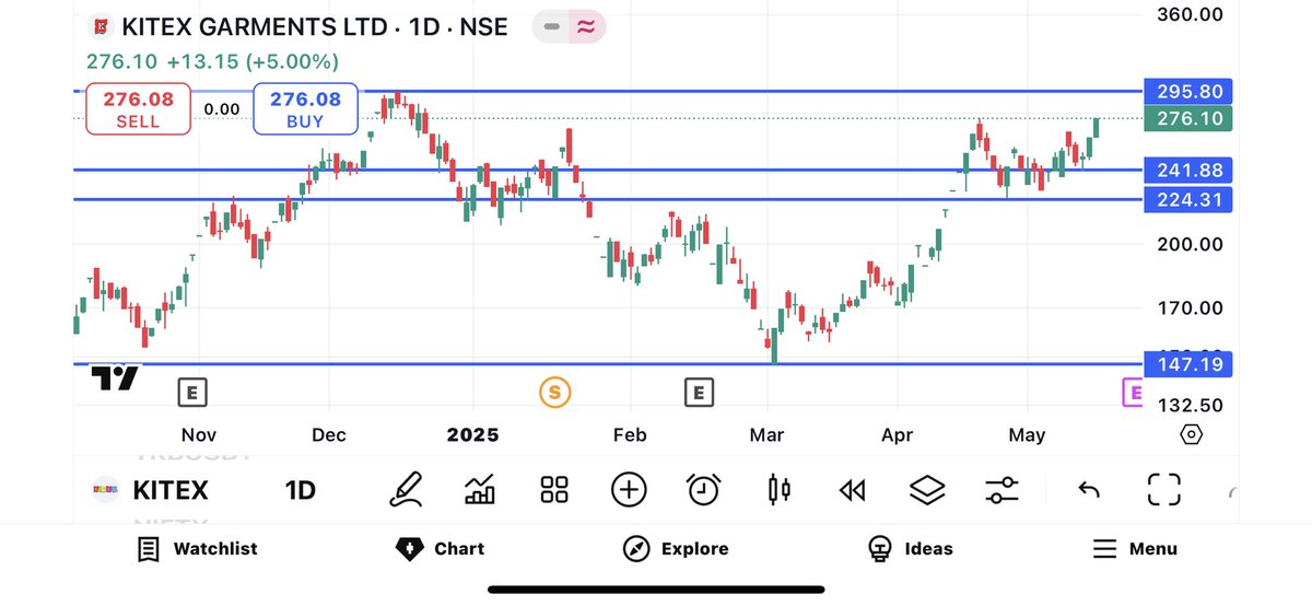 dayswingtrading's tweet image. #KITEX READY FOR BREAKOUT🚀🚀🚀 CMP-276