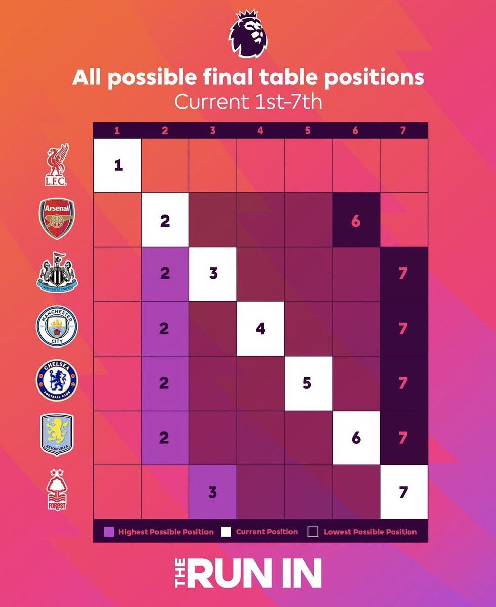 Premier League’de şampiyon ve küme düşenler belli ama Avrupa yolu sağlam karıştı. 2-7. sıra arası her şey olabilir. Hatta Manchester City kupayı alırsa benim çok başarılı bulduğum BBB’den - Brentford, Brighton, Bournemouth - biri de Avrupa’ya gidebilir. 16 ve 17. sıralardaki