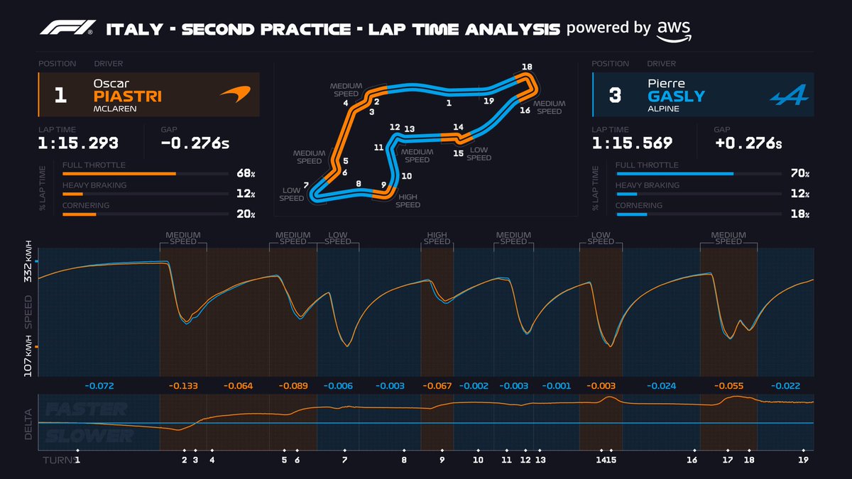 RuthBuscombe's tweet photo. Now the surprise:
@PierreGASLY P3
Alpine's best Friday of 2024 – and it wasn’t drag or luck.
They topped the speed trap thanks to maximum hybrid deployment in the main straight’s DRS zone.
#ImolaGP #AWS #SpeedTrap https://t.co/2Jjz7blDM3