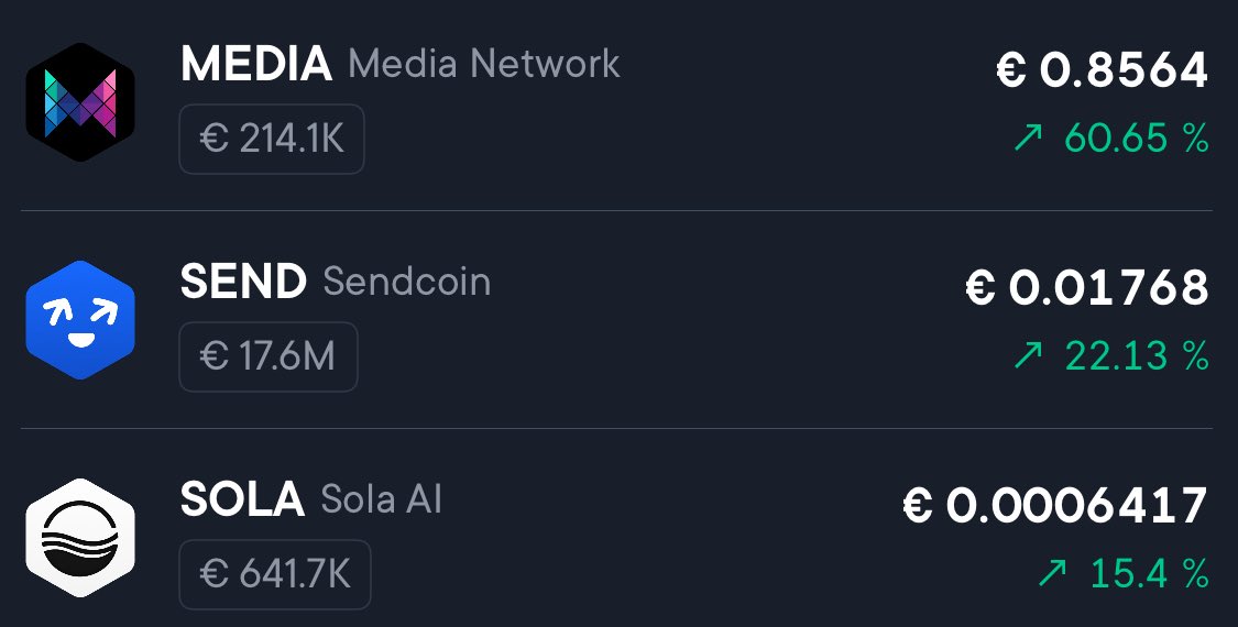 cyber1nvestor's tweet photo. Top 3 @swissborg 💚 Wealth App 17/05/2025 - 9 CET / 24 h - 138/365

$MEDIA I #Medianetwork 
$SEND I #Sendcoin 
$SOLA I #SolaAI https://t.co/PPl4Jg1a9L
