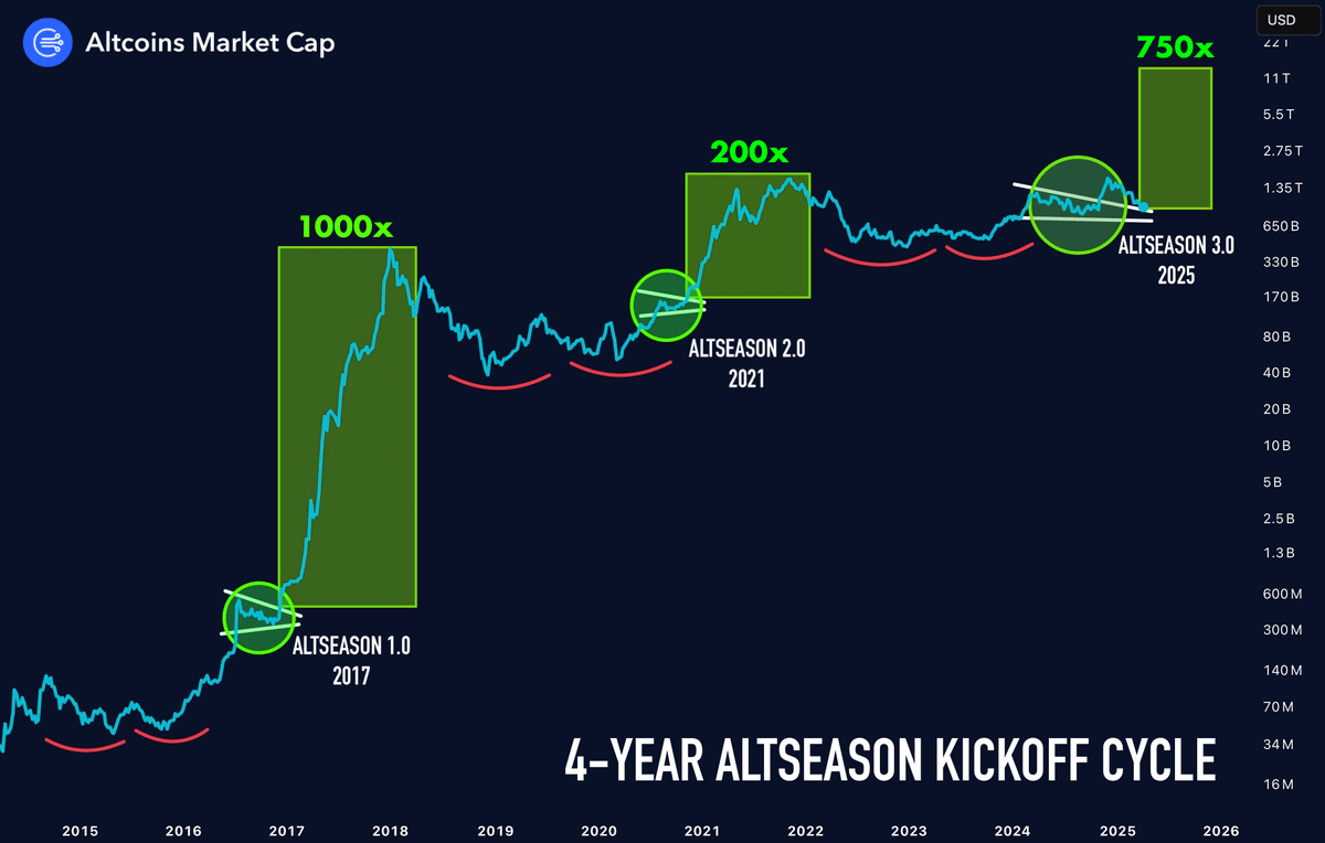 Crypttocoveee's tweet image. BTC DOMINANCE DROPS EVERY 4-YEAR CYCLE..

what does it mean? Altseason is starting NOW

$150 in the right alts today = $100,000 in June.

🧵: Here’s a list of alts that will 100x in the 2025 cycle 👇