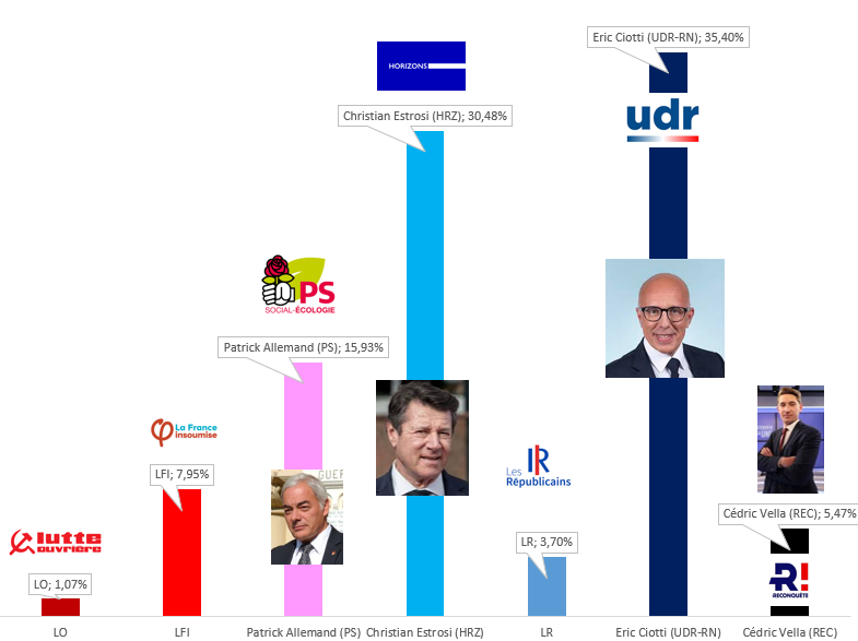 Municipales 2026 - Eric Ciotti réellement favori à Nice ?