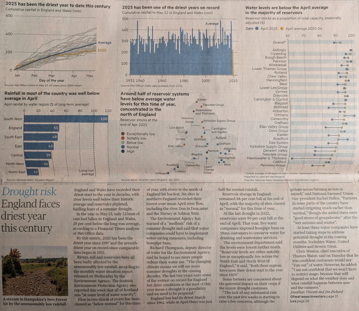 Shocking stats in today's FT: "England faces driest year this century."

April rainfall more than 50% below average across most of the country…