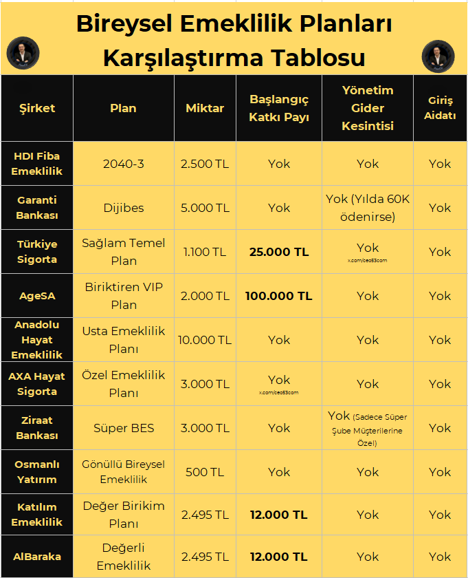Ceo53Com's tweet image. Yönetim Gider Kesintisi
Giriş Aidatı Olamayan Bes Planları
Tablo Güncelliği Kontrol Edildi...