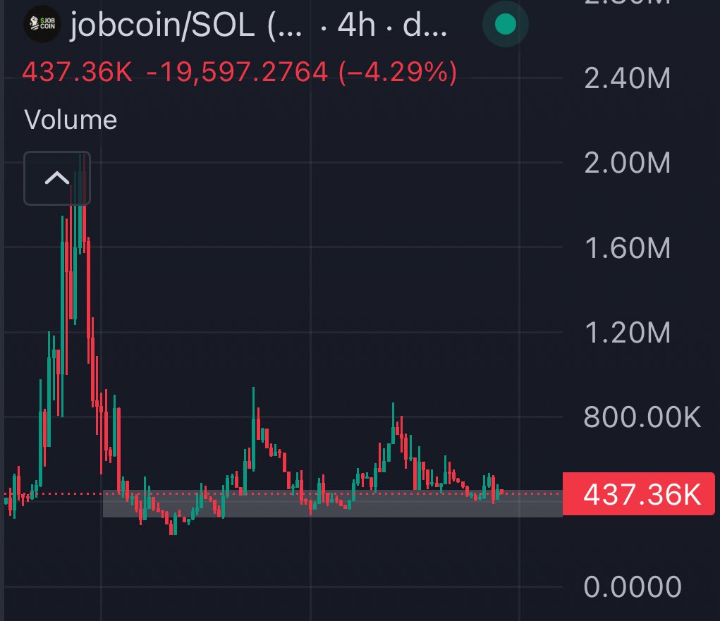 Aped $jobcoin with size, talked a bit with the team and cooking a site for them for just some days but everything is looking pretty good.

Got some dope info about the project and what its all about, can’t leak the insider info but its actually massive if it all turns out good.