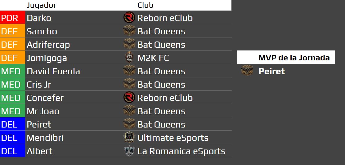 Elite Virtual Football (@official_evf) on Twitter photo 2a Grupo A EVF
๐ผ1๏ธโฃ<a href="/WeewKlas/">Weewklas eSports | Clubes Pro</a>
๐
ฟ๏ธ2๏ธโฃ<a href="/Reborn_eClub/">โ๐ผ๐น๐โโ ๐โ๐๐๐น</a>
๐
ฟ๏ธ3๏ธโฃ<a href="/BatQueens_/">BatQueens</a>
4๏ธโฃ<a href="/M2K_FC/">M2K FC</a>
5๏ธโฃ<a href="/DarkFenixEsport/">๐ฟ๐๐๐ ๐๐ข๐๐๐ฆ ๐ข๐๐ ๐๐๐ฃ๐</a>
6๏ธโฃ<a href="/LyokFoxEAFCPS5/">LyokFox eSports</a>
7๏ธโฃ<a href="/sdibizaesports/">SD Ibiza eSports</a>
8๏ธโฃ<a href="/PROSCRITOSeSp/">PROSCRITOS ESPORT</a> 2a Grupo A EVF
๐ผ1๏ธโฃ<a href="/WeewKlas/">Weewklas eSports | Clubes Pro</a>
๐
ฟ๏ธ2๏ธโฃ<a href="/Reborn_eClub/">โ๐ผ๐น๐โโ ๐โ๐๐๐น</a>
๐
ฟ๏ธ3๏ธโฃ<a href="/BatQueens_/">BatQueens</a>
4๏ธโฃ<a href="/M2K_FC/">M2K FC</a>
5๏ธโฃ<a href="/DarkFenixEsport/">๐ฟ๐๐๐ ๐๐ข๐๐๐ฆ ๐ข๐๐ ๐๐๐ฃ๐</a>
6๏ธโฃ<a href="/LyokFoxEAFCPS5/">LyokFox eSports</a>
7๏ธโฃ<a href="/sdibizaesports/">SD Ibiza eSports</a>
8๏ธโฃ<a href="/PROSCRITOSeSp/">PROSCRITOS ESPORT</a>