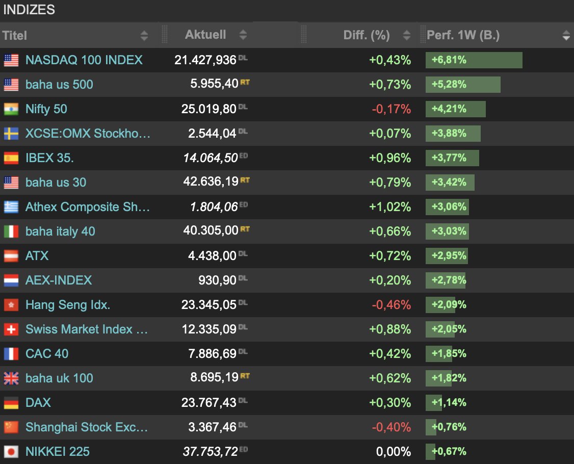 Eine sehr starke Woche an der #Boerse insbesondere die #WallStreet konnte im Wochenranking überzeugen - anbei der Wochenrückblick von Teletrader/baha
