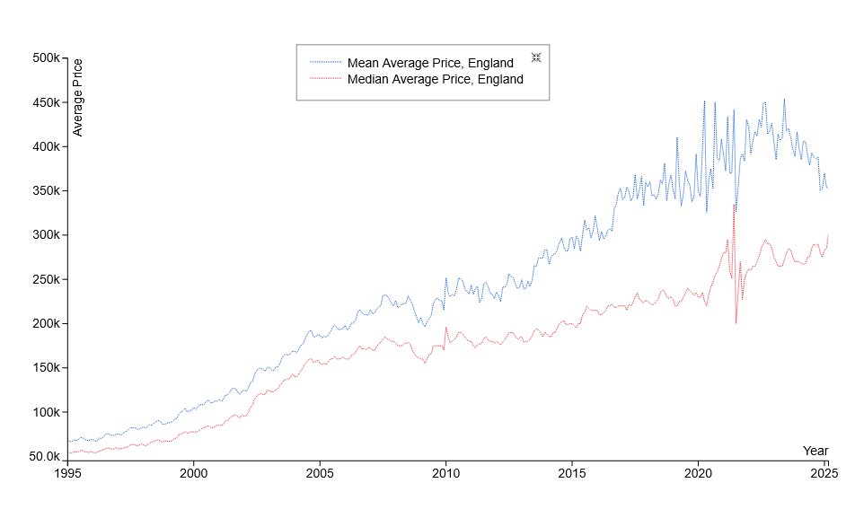 biglybiz's tweet image. Mean and median average house prices continue to converge (Land registry data)
bigly.biz/visual/47f2cc4…