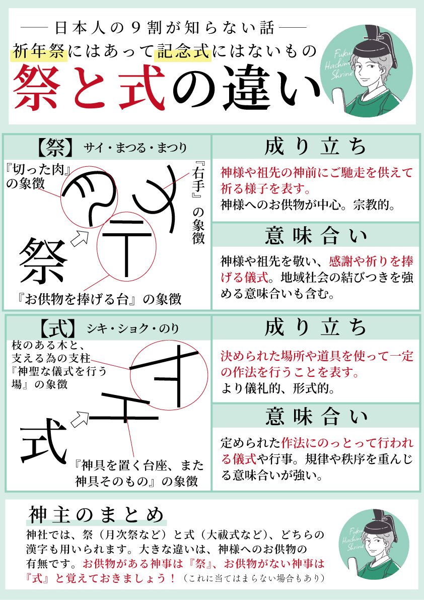 jinja_no_musuko's tweet photo. 神社神道ではどちらも使う漢字、
「祭」と「式」の違いについてまとめてみました😆!!

勉強になったと感じた方は、リポストで共有をお願いいたします🙇✨️ https://t.co/hdVU7sWZGC