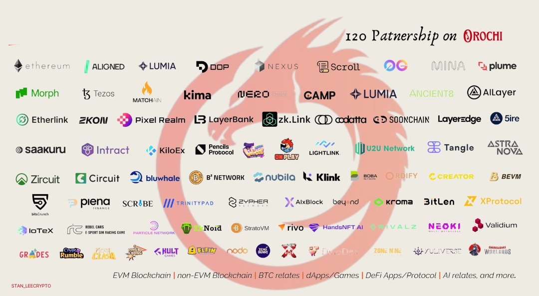 Stan_leeCrypto's tweet photo. Orochi is currently sitting on 120+ verified integrations & they're just getting started.
From DeFi to AI to Games, every connection is backed by proof, not promises.
Can they take this to 200+ before the year’s up?
#Web3 #OrochiNetwork #DataWithProof @OrochiNetwork https://t.co/d1R2k1aHqa