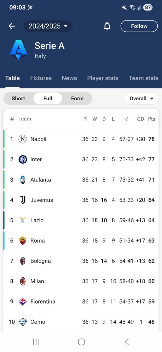 Juve continue to make us sweat. Massive round of pictures tomorrow. Juve home to Udinese and Lazio away to Inter. 2 home wins would get us so close 🙏🙏