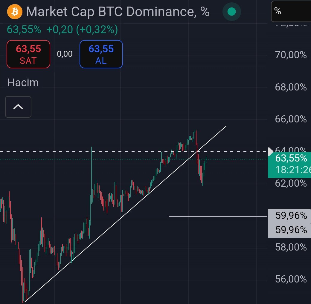 %64 retest bölgesine çok yaklaştı dominans burayı teyitleyip asıl düşüşe geçeceğini düşünüyorum.