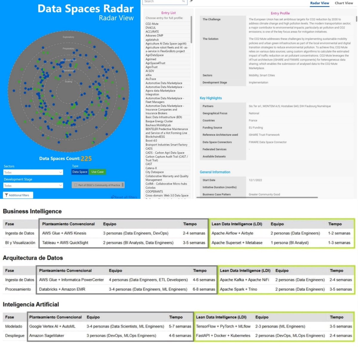 Planteamientos y propuestas innovadoras sobre la gestión y el mantenimiento de los datos ...

- Metodología y Framework 'Lean Data Intelligence' linkedin.com/posts/ruizjose…

-  Ecosistema para la compartición de datos: 'Data Spaces' linkedin.com/posts/ruizjose…