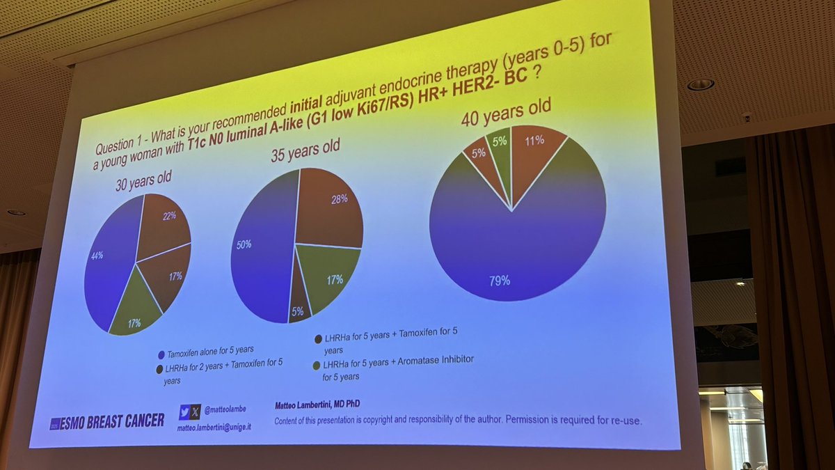 Luca Arecco, MD (@lucarecco) on Twitter photo <a href="/matteolambe/">Matteo Lambertini, MD PhD</a> starts presenting the first results of the survey answered by 18 expert panelists focused in the treatment of young pts
Topic 1: are we giving too much or not enough adjuvant OFS?
Age and nodal involvement are main factors considered in deciding adj ET
<a href="/OncoAlert/">OncoAlert</a> <a href="/matteolambe/">Matteo Lambertini, MD PhD</a> starts presenting the first results of the survey answered by 18 expert panelists focused in the treatment of young pts
Topic 1: are we giving too much or not enough adjuvant OFS?
Age and nodal involvement are main factors considered in deciding adj ET
<a href="/OncoAlert/">OncoAlert</a>