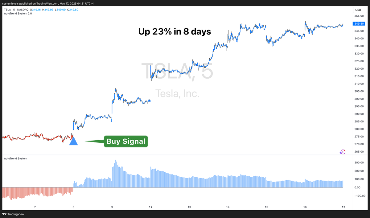 SystemLevels's tweet image. Are you trading smaller time frames?

The AutoTrend System gave a BUY signal on $TSLA last week on the 5-minute chart.

Tesla has gained 23% in value since that buy signal in 8 days and it&apos;s still going...

Trend trading works the same way on all time frames.