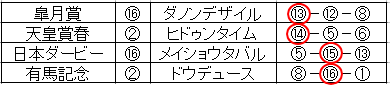 occultkeiba's tweet photo. VM出走予定の⑥ミアネーロが取り消しになりました。
今年初の出走取り消しです。

さっそく昨年の取消馬と出目をまとめました。

流れが継続するなら⑰が示現すると思われます。
現場からは以上です！ https://t.co/sQHlF6I4z0