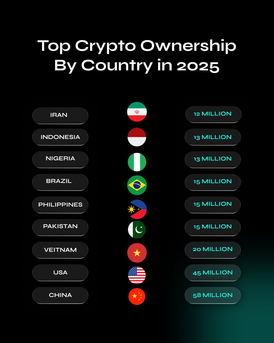 Top Crypto Ownerships in 2025 #cryptocurrency #m20chain #cryptonews