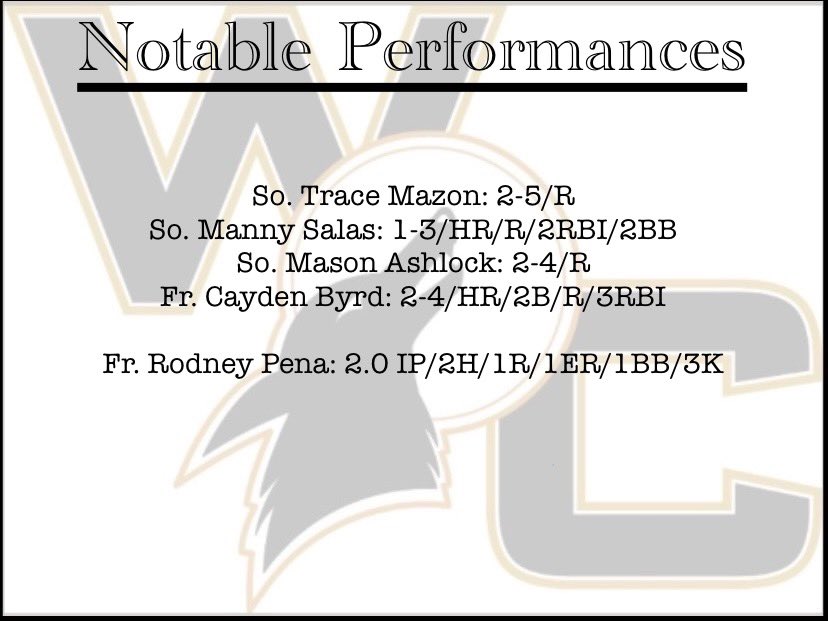 Weatherford College Baseball Analytics (@wcballanalytics) on Twitter photo Coyotes dropped game 2 of the super regional vs McLennan 9-6 #WelcomeToOurDen <a href="/MazonTrace/">Trace Mazon</a> <a href="/SalasManny/">Manny</a> <a href="/AshlockMason/">Mason Ashlock</a> <a href="/CaydenByrd/">Cayden Byrd</a> <a href="/RodneyPena11/">Rodney Pena</a> Coyotes dropped game 2 of the super regional vs McLennan 9-6 #WelcomeToOurDen <a href="/MazonTrace/">Trace Mazon</a> <a href="/SalasManny/">Manny</a> <a href="/AshlockMason/">Mason Ashlock</a> <a href="/CaydenByrd/">Cayden Byrd</a> <a href="/RodneyPena11/">Rodney Pena</a>
