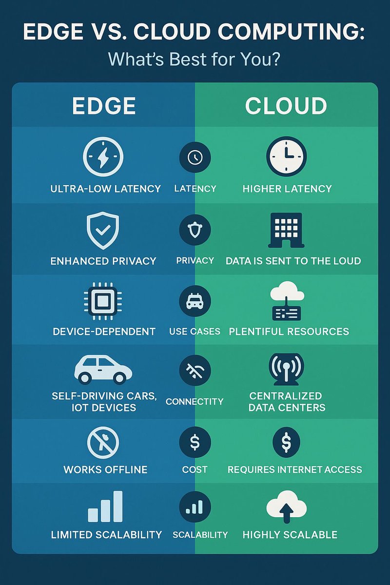 Edge computing is enhancing real-time data processing. Learn how it's revolutionizing industries. #EdgeComputing #IoT