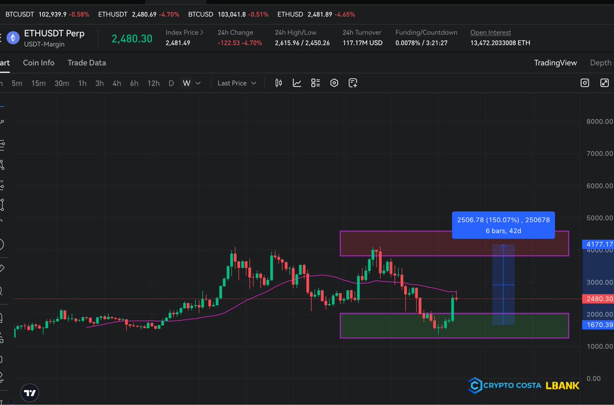 costa_crypto's tweet image. Soon the moment will come when smart investors and big-money traders start taking profits from #BTC - this will happen around the $120K–$130K levels. 

Then the money will flow into #ETH, and we’ll see a pump to $3K–$4K. After that, altcoins will start pumping. 

I believe all of…