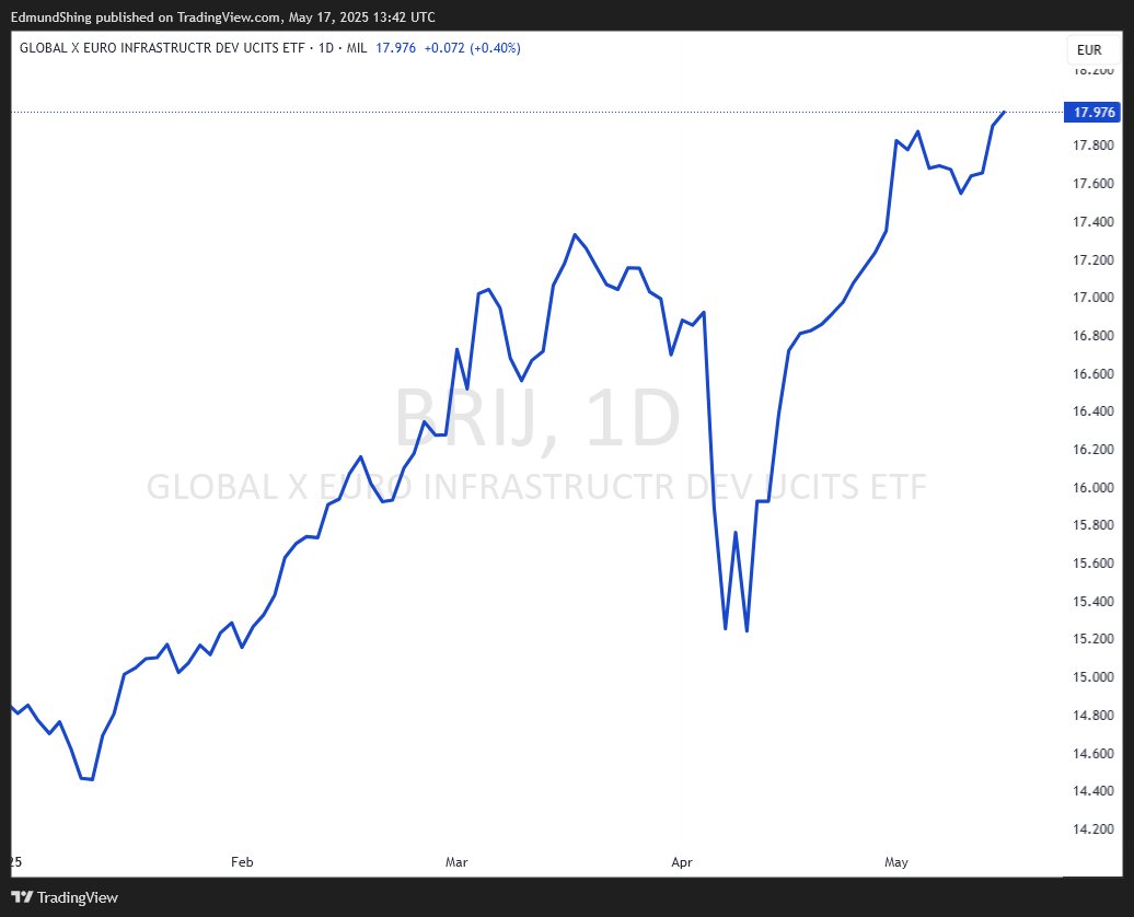Market Musings 170525: Soft v Hard US data, an energy tailwind, Infrastructure shines app.stockopedia.com/content/market…