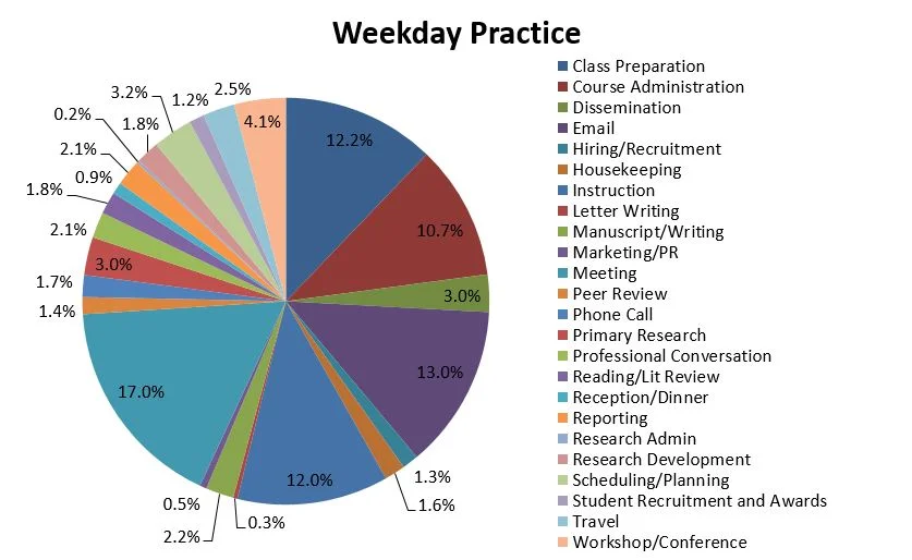 Professors spend barely 10% of their time on primary research — and even that is constrained and judged by bureaucratic criteria, not freely pursued.

No great idea can arise from such conditions.

True scholarship requires freedom, not glorified administration.