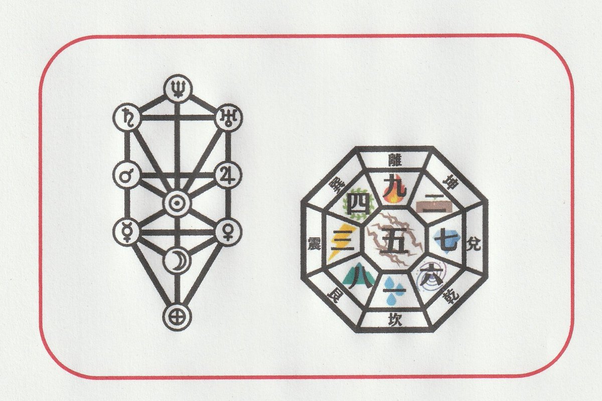 魔術理論とPC
女神転生に、魔術とPCは相性がいいと書いた。いまでも「あれは、どういうこと？」と質問されるので、理由の一部をPOSTする。
まず、生命の樹と易経の方位盤を並べてみよう。なんの関係もなさそうに見えるけど、海王星を除くと、生命の樹の要素は9。易経の要素も9だ。1/5