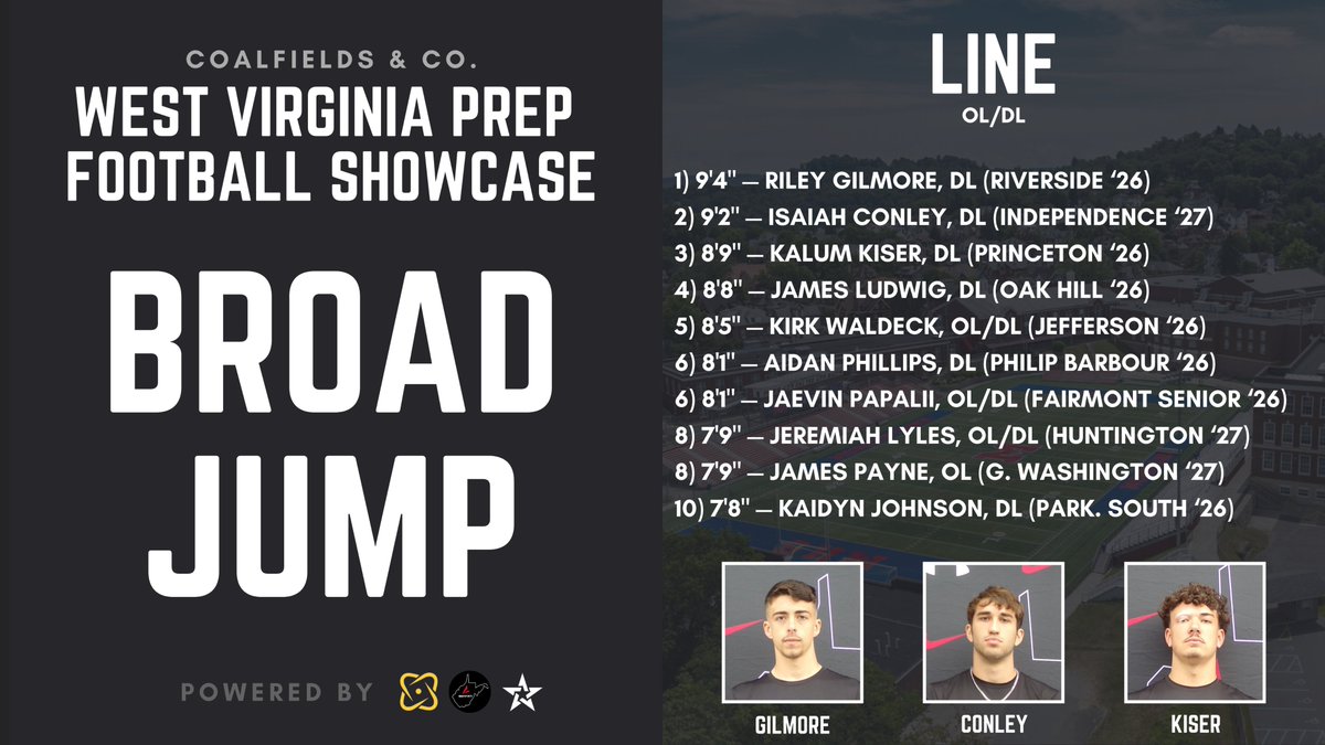 The Broad Jump saw some incredible athleticism at the 2025 West Virginia Prep Football Showcase!

<a href="/MetroNewsSports/">MetroNews Sports</a> is showing the world what #wvprepfb has to offer!

Catch the broadcast this Wednesday at 7:30 PM ET!