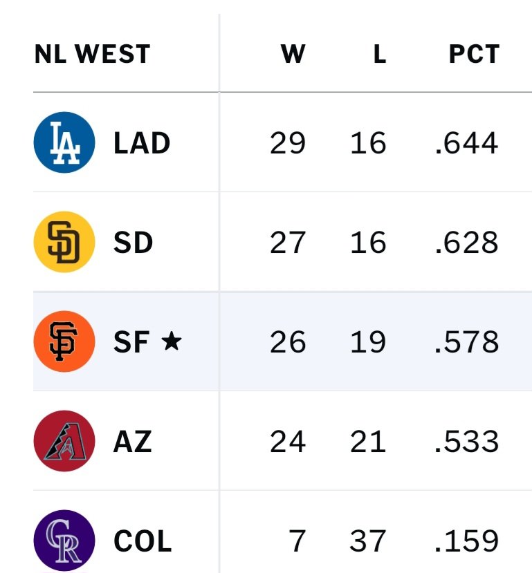 AL Central is the only other division with 4 winning records plus your little brother.
