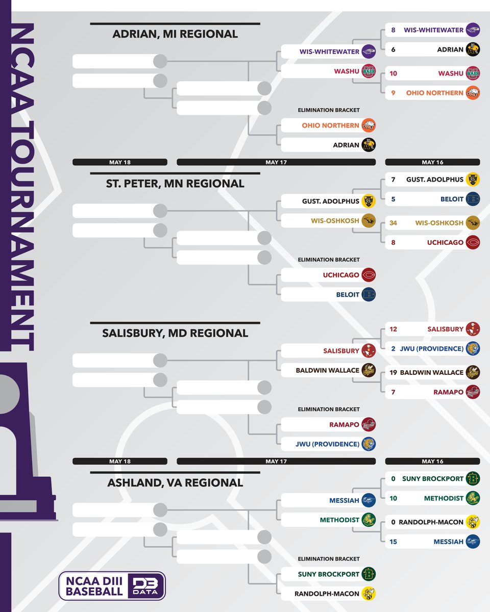Day 2 of the NCAA DIII Baseball tournament!
Full slate of games today, including some delayed from yesterday, as we start eliminating teams.

Keep track of all regionals: d3sportsdata.com/baseball/baseb…
#d3data #d3 #d3sports #d3baseball