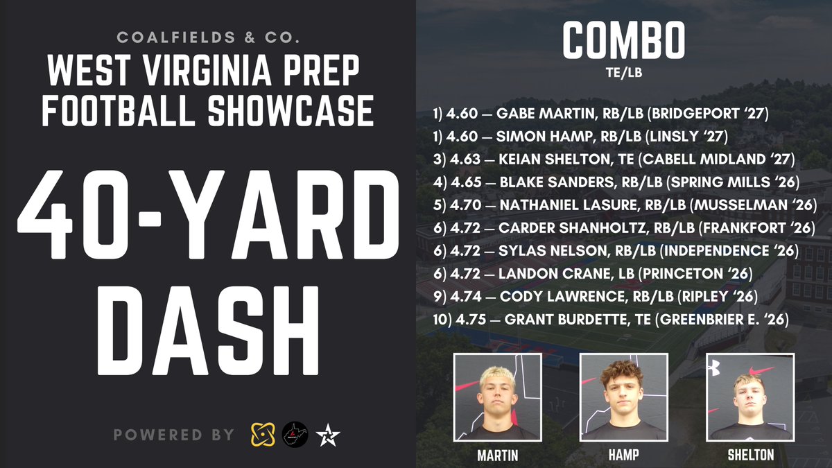 Some serious times were dropped at the 2025 West Virginia Prep Football Showcase.

<a href="/MetroNewsSports/">MetroNews Sports</a> is helping spotlight these great athletes #wvprepfb

Broadcast of the event is out this Wednesday at 7:30PM ET!