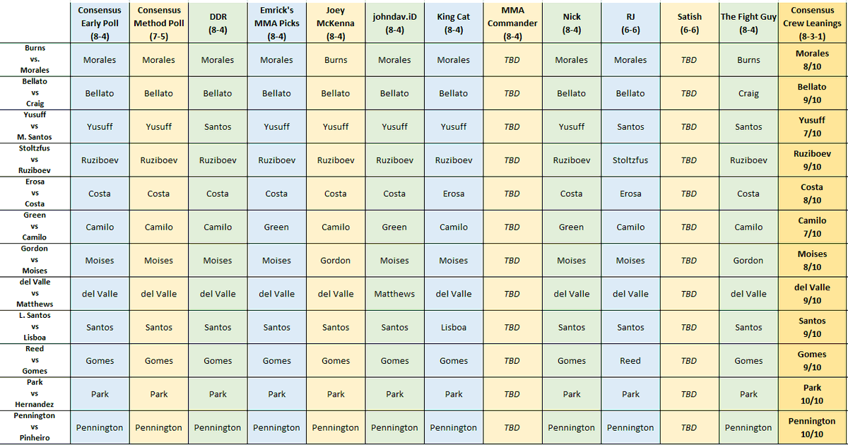 EmricksMMAPicks's tweet photo. Season 1, Week 2 begins for the #CSCrew Picks with #UFCVegas106
Much of the crew is looking to break the (8-4) logjam, but may run into trouble with the heavy leans this week:
- Park, Pennington (Unanimous)
- Bellato, Ruziboev, del Valle, L. Santos, Gomes (9/10)
Best of luck! https://t.co/nycK5itmWC