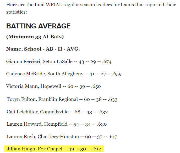 Jillian Haigh (@jillianhaigh27) on Twitter photo Sophomore season! Thank you <a href="/Big56Conference/">Big 56 Conference</a> for selecting me to 1st team. Congrats to all the other girls that were selected. Thank you <a href="/BattlegroundBG/">Battleground Baseball Group</a> for all your help. Now getting ready for this summer with <a href="/TPAKowalski/">Team Pennsylvania Kowalski 16U</a> <a href="/teampafastpitch/">Team Pennsylvania Fastpitch</a> ! Sophomore season! Thank you <a href="/Big56Conference/">Big 56 Conference</a> for selecting me to 1st team. Congrats to all the other girls that were selected. Thank you <a href="/BattlegroundBG/">Battleground Baseball Group</a> for all your help. Now getting ready for this summer with <a href="/TPAKowalski/">Team Pennsylvania Kowalski 16U</a> <a href="/teampafastpitch/">Team Pennsylvania Fastpitch</a> !