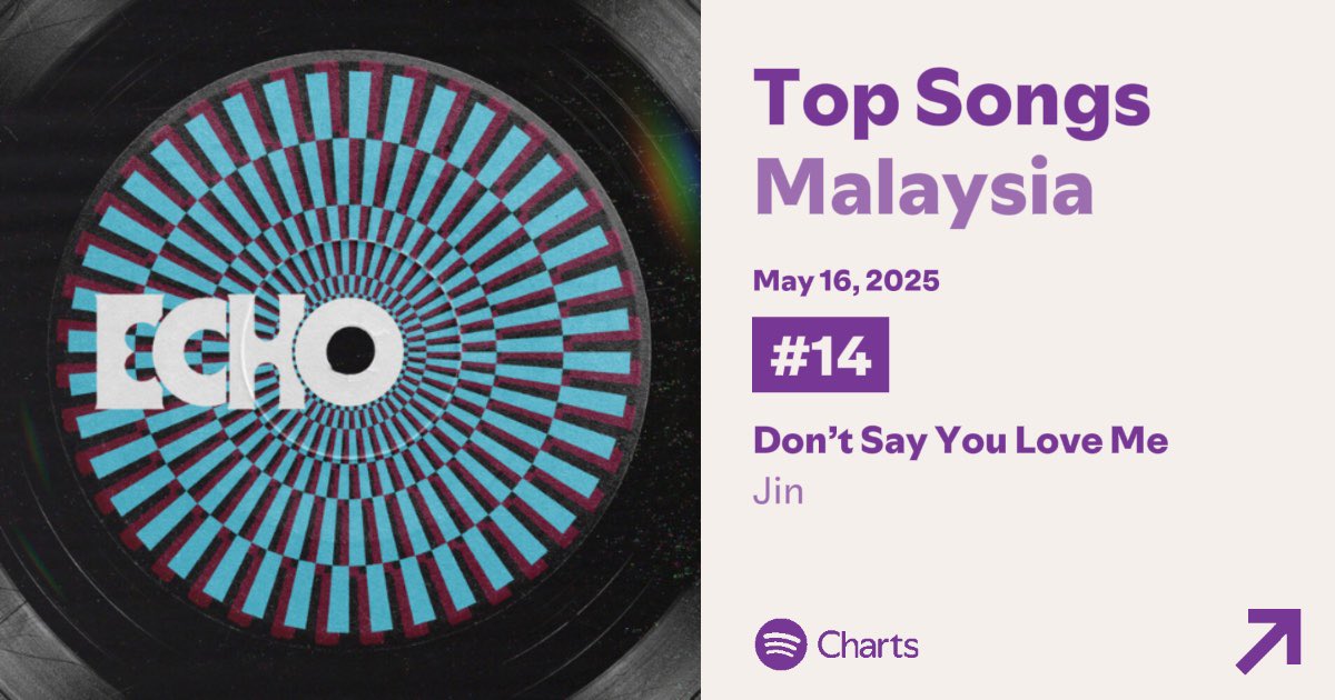 BTSJIN_MY's tweet photo. Jin's "Don’t Say You Love Me" debuts at #14 on Malaysia Spotify Chart with 53,623 filtered streams! 🇲🇾

CONGRATULATIONS JIN 🎉
#진 #Jin #Jin_Echo #Dont_Say_You_Love_Me https://t.co/xmcBR7U47r