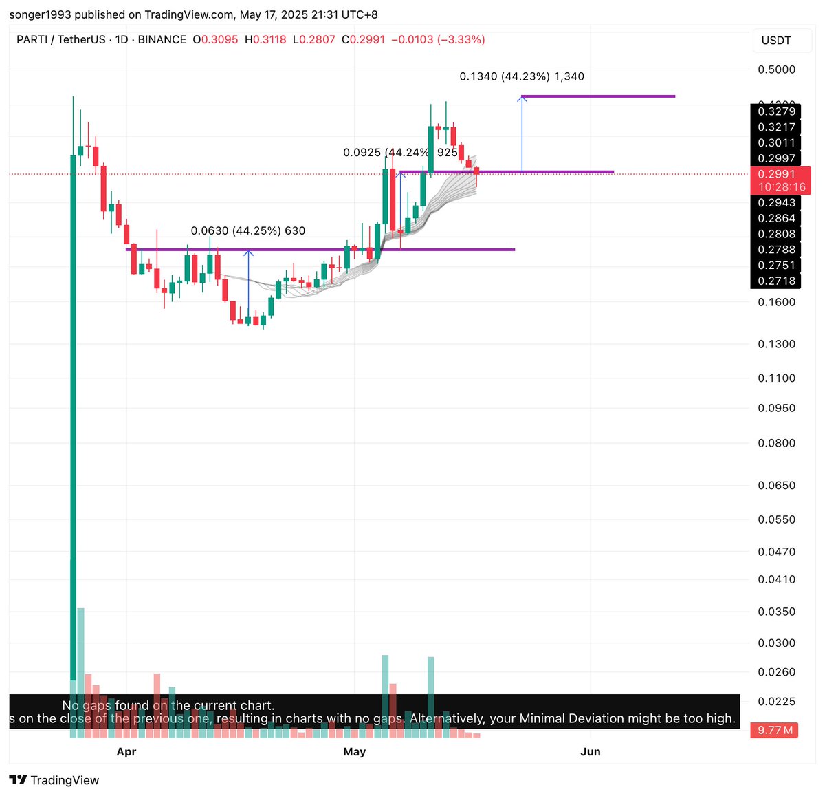 #PARTI damn my TP was so close.