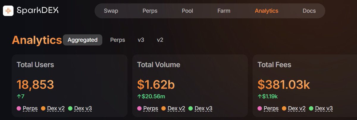SparkDexAI's tweet image. gm Flare fam ☀️

nothing better than waking up to a sea of green stats