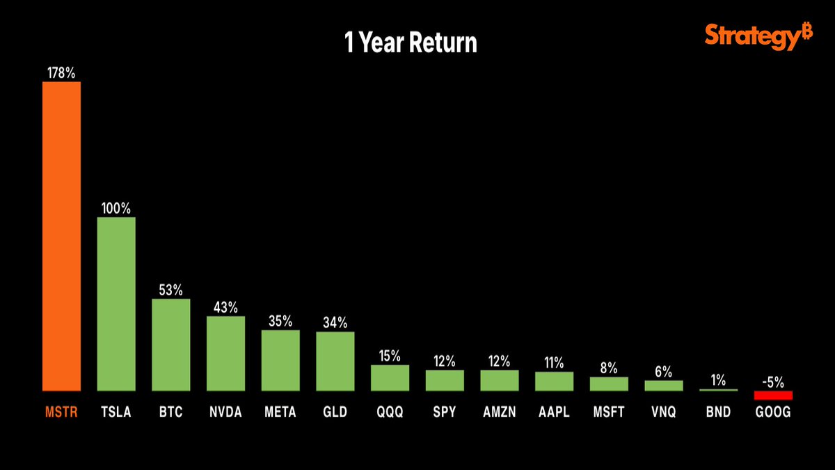 saylor's tweet photo. $MSTR generated 15 years of S&amp;P returns in 12 months. https://t.co/aaMuPkJ75d