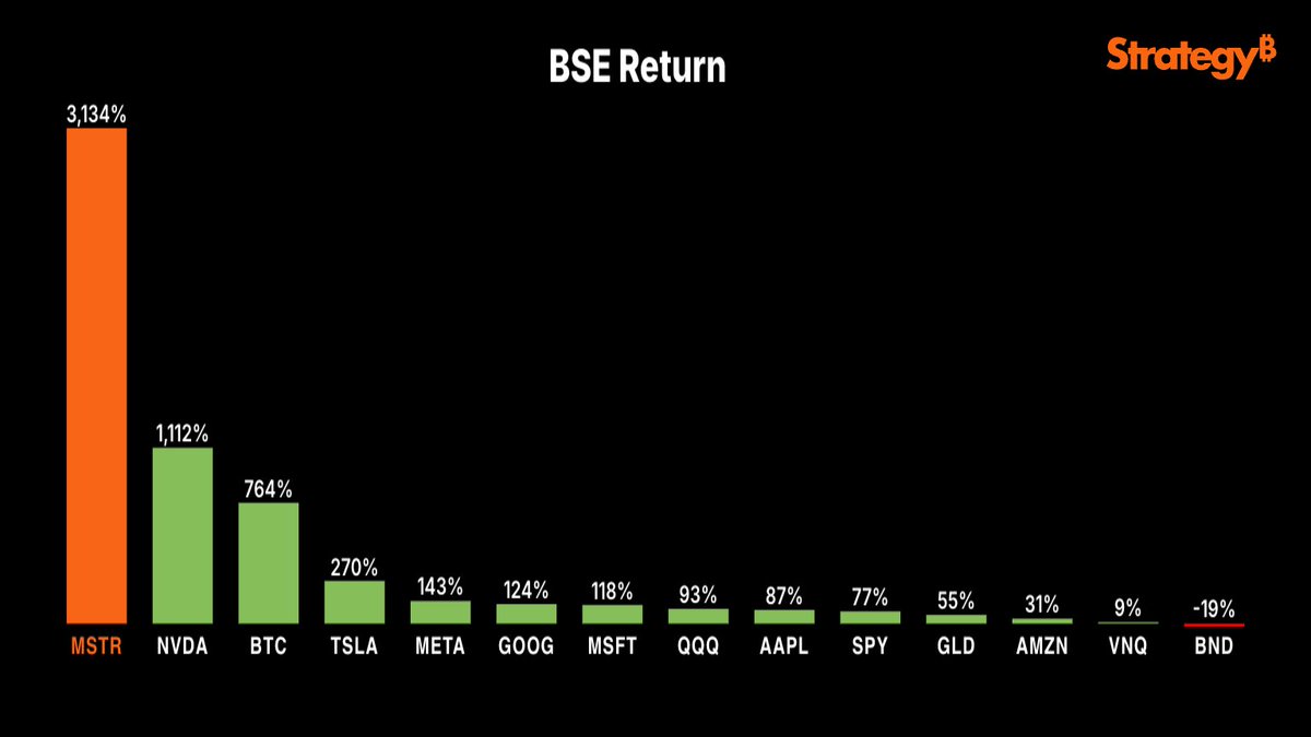 saylor's tweet image. Since August 2020, $MSTR has outperformed $NVDA by ~3×.