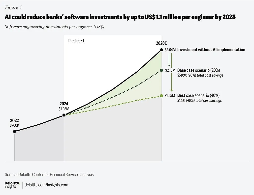 Banks spend on average 10%+ of revenue on IT. Vast majority of that towards maintaining legacy systems

Cracking AI efficiency will fundamentally change the profitability of the ENTIRE INDUSTRY