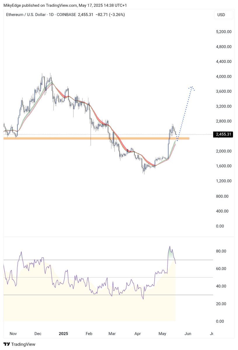 LOOKING AT THE $ETH PRICE ACTION 

RETEST BEFORE CONTINUATION