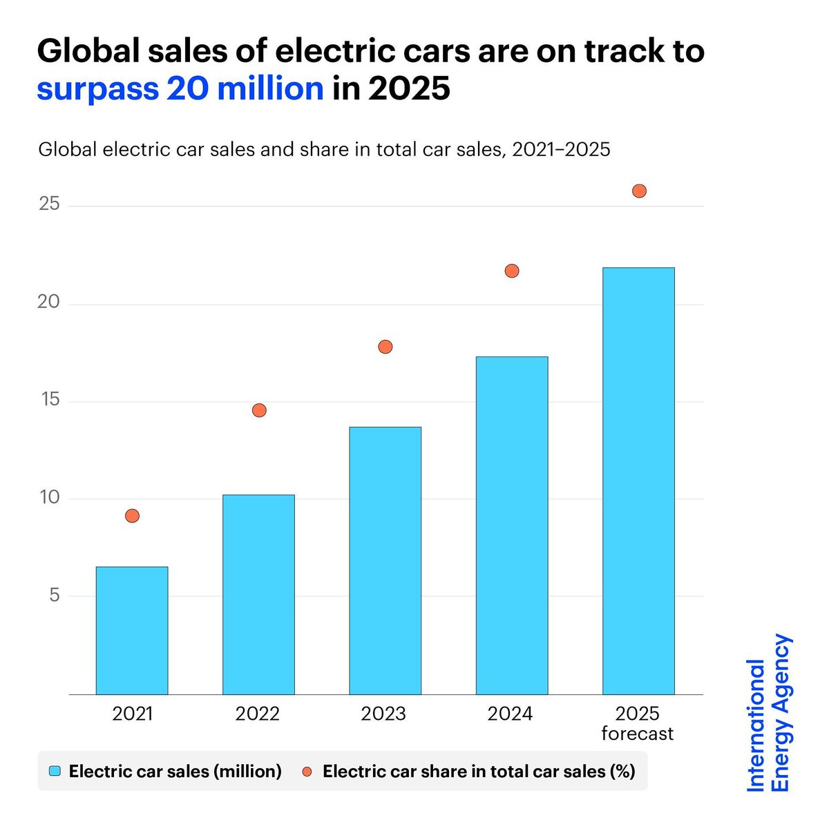 Global sales of electric cars continue to break records 🚘

In 2024, 1 in 5 cars sold worldwide was electric. In 2025, it's set to be more than 1 in 4.

Total electric car sales are on track to exceed 20 million this year despite economic uncertainties → iea.li/4mfHty3