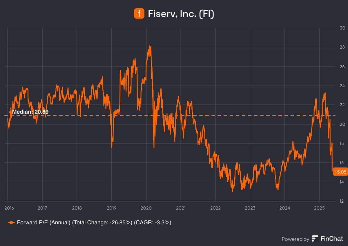 ariaradnia's tweet photo. Portfolio Update May 17, 2025

I genuinely think I've found a stock that can appreciate 50%+ over the next 6-12 months.

My newest holding Fiserv is a VERY boring payments company growing >15% and trading at around 16x forward earnings. It has quite a complex business model spanning 6 segments. 

General Points:
The bulk of the thesis relies on Clover which is their POS system similar to $XYZ's Square Terminals or $TOST's Toast system. This segment of the business although only about 15% of revenues makes up for more than half of the incremental growth –– naturally it's the centre of attention for investors.

What's important to note here, is Clover in of itself grows by pulling on 3 levers as highlighted by the CFO. 

- Sell more hardware
- Volume growth (more payments) 
- Sell more value-added services to their installed based /  get installed based to buy value-added services to begin with (24% penetration)

The mix of these 3 levers results in 30% revenue growth for Clover. Management has guided for $3.5B revenue in 2025 and $4.5B in 2026 (a negligible de-acceleration to 29% and 28% growth).

Elephent in the room:
The stock is down 30% from the all time highs in February purely off the back of a temporary 1-2 quarter issue as outlined by the CFO and this issue is more financial engineering than material problems for the company on a going forward basis (will explain in a video later on). If you're curious I recommend you listen to the CFO's recent appearance at the 53rd JPMorgan Global Tech Conference. 

Fundamentals :
The company trades at around 16x forward EPS and 19x EV/EBIT which is one of the lowest valuations this decade. Revenue growth company wide should be in the low teens (primarily driven by 30% growth in Clover)
And by that line of thinking, EPS growth should be in the mid to high teens range primarily driven by a consistent 5-7% buyback as well as some margin expansion –– gives me $BKNG vibes honestly.

Moat & Segments:
They have a leading 40% market share in the core banking solutions segment within the US. This segment encompasses approximately half of the revenues and has 99%+ client retention. The catch is it's only growing at 6% organically. 
I think the retention rate speaks for itself in terms of how impossible the switching costs are for their bank customers. Naturally, this segment is the cash-cow of the business.

They also are the #2 player in the Merchant Acquirer space behind JPMorgan. They acquired First Data in 2019 to get this position. This segment of their business is the second fastest growing part of the company at around 13% organic revenue growth. 

Again, generally a "wide-moat" segment because of the switching costs but it should be mentioned there are newcomers like $ADYEN that have taken a lot of  incremental market share almost exclusively with e-commerce. 

But I would assume, this segment can continue to growth along-side the industry's volume growth given how entrenched they are and because their profit pools are different from players like Adyen or Stripe.
Alas, Fiserv also operates the 3rd largest debit rails behind Mastercard and Visa. This segment is roughly 4% of revenues and is in decline. Not central to my thesis at all and frankly I wouldn't mind if they sold it off the P.E or something –– kind of how I treat Google's Network business. Meh.

Activity:
I Sold Mastercard $MA in 2 equal tranches at $580 and $582 on Thursday and Friday to buy Fiserv $FI at a $162.59 cost basis ( $158 then $167 ).

Now, Mastercard is a FANTASTIC business don't get me wrong. I literally made a video calling it a "never-sell" stock (hypocritical considering I just sold LOL). 

But, I think the way my investment strategy has shifted, I have taken some parts of the Bill Ackman style, which I would summarize as: 

'Buy and hold STRONG moat companies with solid growth prospects. If things change, or if you have drastically better opportunities feel free to sell and replace'

So, when I get the same growth, same industry, with half the business being just as wide-moat (core banking). Then, most the growth is coming from a narrower moat segment ( $MA VAS vs. $FI Clover ), at HALF THE VALUATION. I'm gonna bite. 

If at some point down the line the valuation disconnect narrows, for eg: 30 PE vs 25 PE. Id be more inclined to switch back. I think the idea that 'you must buy and hold forever' is a bit silly. If you see clear evidence of a better opportunity at a better price and the moat isn't too much of a sacrifice... why the hell not?

Granted, that does't mean jump at every opportunity under the sun. But things that I'm comfortable with and can understand. At the end of the day, I'm trying to maximize my own returns. 

And I strongly believe given the historically low valuation, $FI has MASSIVE upside in the event of a multiple re-rating in the next call it 6-12 months. My investment isn't hinging on that, even if the multiple stays at 16x that means more buybacks = bigger EPS boost and thus the stock will appreciate even more from the boosted EPS. But we'll see.

All in all, next to no downside IMO and something like 50%+ upside if it were to re-rate to 25x PE. I will re-evaluate if I'm going to hold or swap if and when that happens.

All the best, do your own due diligence. Video out soon. Cheers, NFS