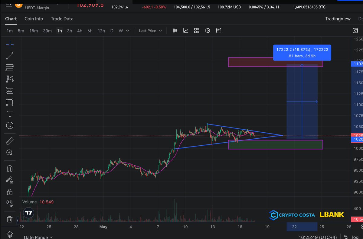 costa_crypto's tweet image. All traders and investors are targeting $120K–$130K for #BTC. If you’re in a position, consider taking profits now. $120K–$130K is the absolute ATH for this year - sell and buy back lower. A 16% gain isn’t worth the risk. A multi-year drop is coming soon.

#BTC #Bitcoin #Lbank