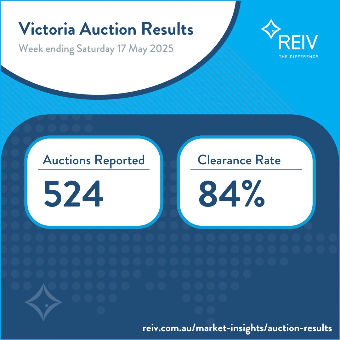 For the latest auction results, visit REIV Market Insights. reiv.com.au/market-insight…