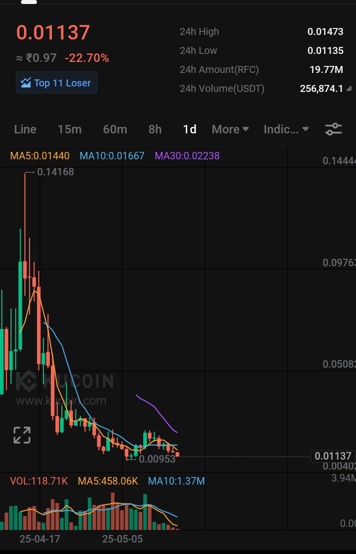 MrMr53304's tweet photo. $RFC
Some Paid Influencer posting positive vibes for paid process but practically @IfindRetards Coin is Dumping Star they never cover your Loss day by day they pushed down &amp; down sell it all coins &amp; leave it before late 
#Solana #Binance #bitcoin100k #KuCoin #BitMart #MEXC #BNB https://t.co/sz6sguidZ0