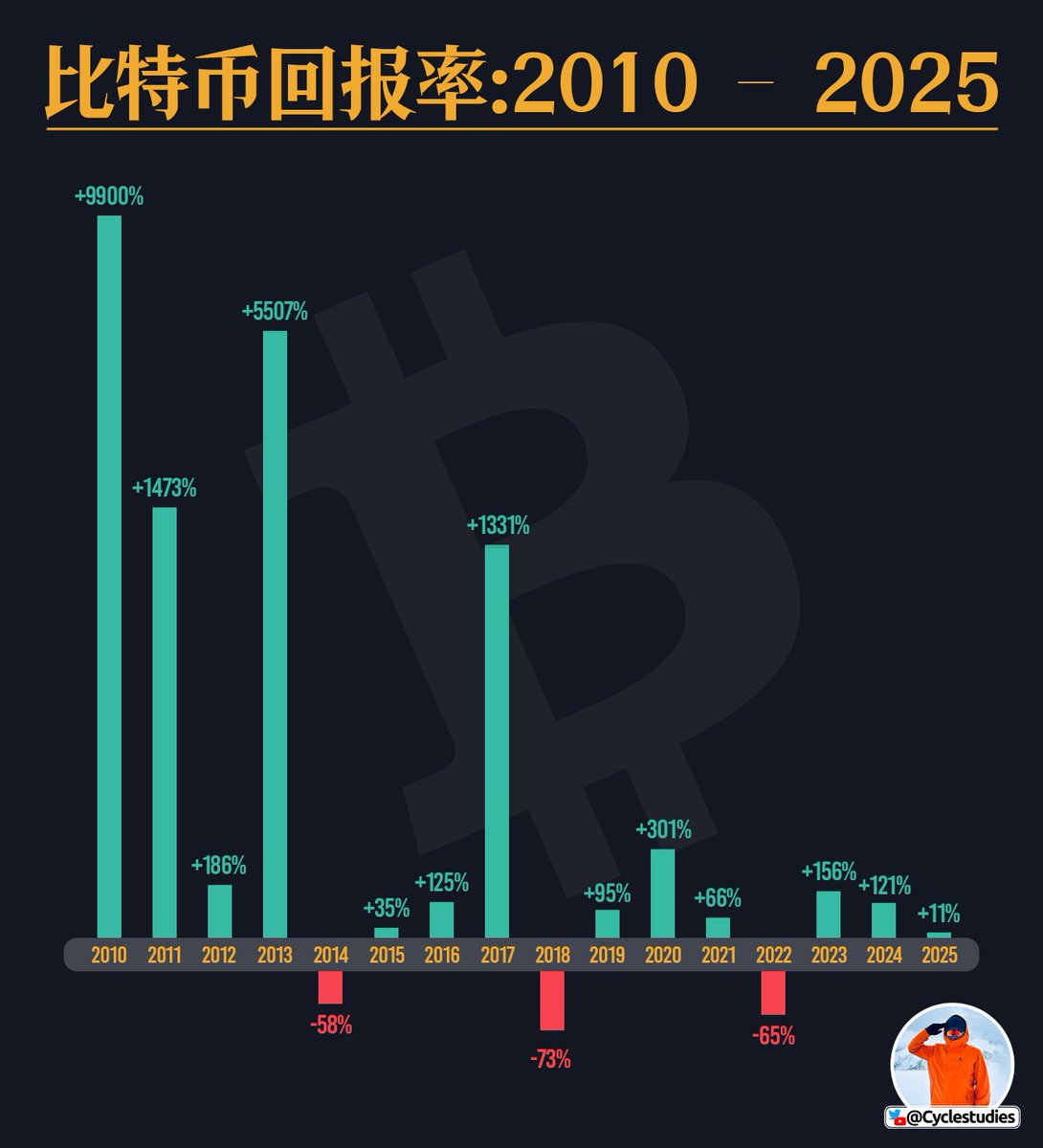 从回报率来看，比特币#Bitcoin 的红利确实走到了尽头，但对那些愿意放低预期、长期布局的人来说，真正的入场机会反而刚刚开始。
