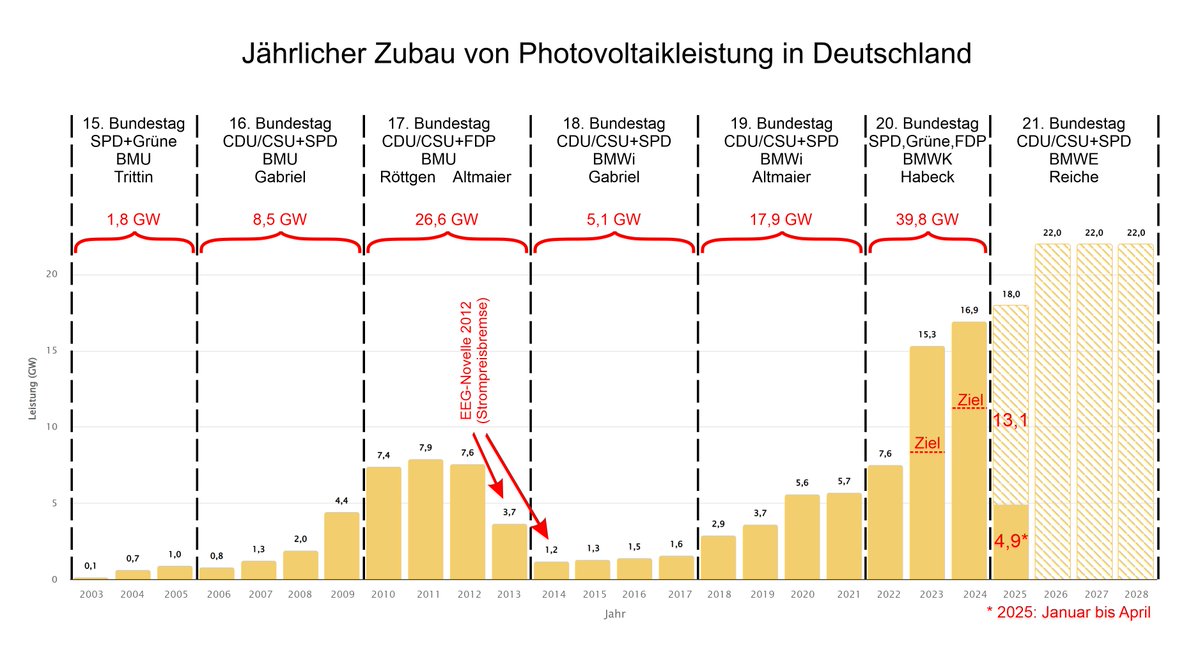 Von Januar bis April 2025 wurden 4,9 GW Solarleistung in Deutschland installiert. Das Zubauziel für 2025 liegt bei 18 GW. 
In der letzten Legislaturperiode wurden 39,8 GW Solarleistung installiert.
energy-charts.info/charts/install…