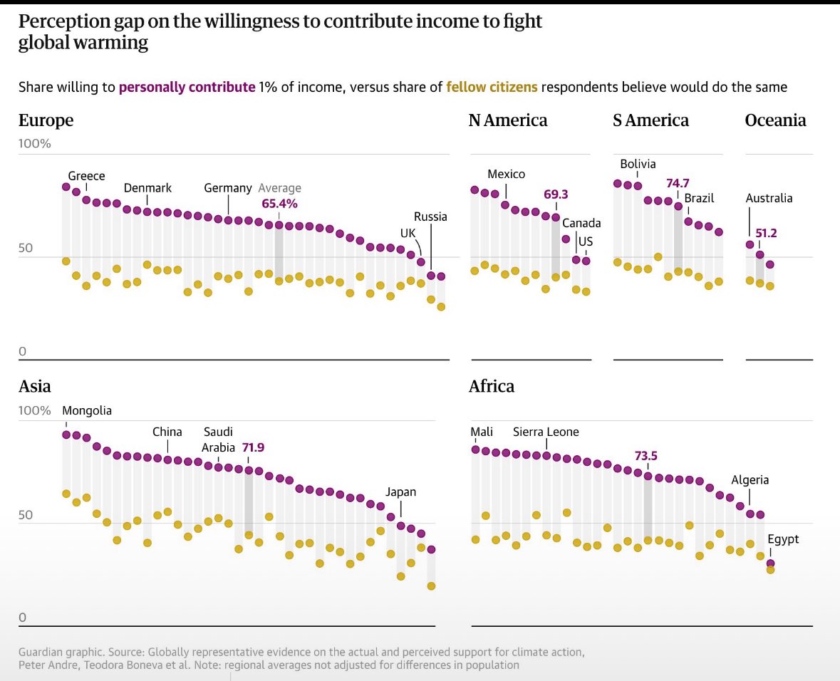 Une énorme majorité des gens dans le monde souhaitent qu’on agisse face au changement climatique, et pourtant ils ont l’impression d’être minoritaires, parce qu’on entend surtout ceux qui veulent en finir avec le climat. C’est la ‘spirale du silence’, ce samedi dans Zéro Émission