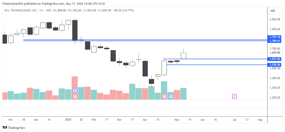 financialsarthi's tweet photo. #Doubledoji Performance of last week.

#hcltech : Pattern target Achieved
#oilindia : Pattern Activated
#tcs: Pattern target Achieved
#angelone : Pattern target Achieved
#eternal : Pattern Activated
#wipro  : Pattern target Achieved

No Double doji for this week. https://t.co/Cw76cUI41k
