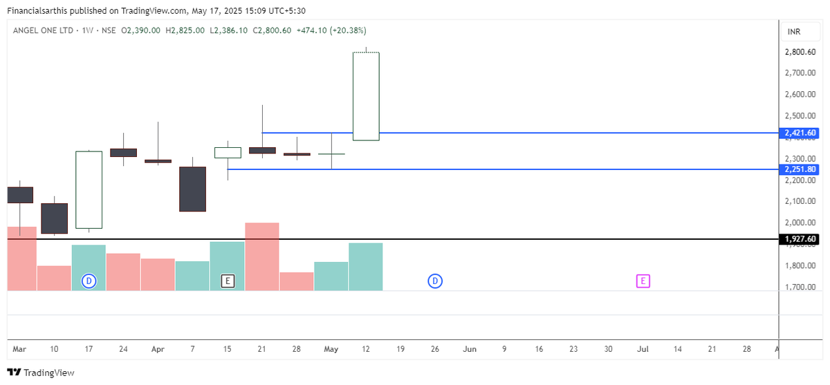 financialsarthi's tweet photo. #Doubledoji Performance of last week.

#hcltech : Pattern target Achieved
#oilindia : Pattern Activated
#tcs: Pattern target Achieved
#angelone : Pattern target Achieved
#eternal : Pattern Activated
#wipro  : Pattern target Achieved

No Double doji for this week. https://t.co/Cw76cUI41k